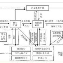 汽車(chē)金融產(chǎn)品已成趨勢(shì)，突破和創(chuàng)新迫在眉睫——聚焦二手汽車(chē)銷(xiāo)售的變革