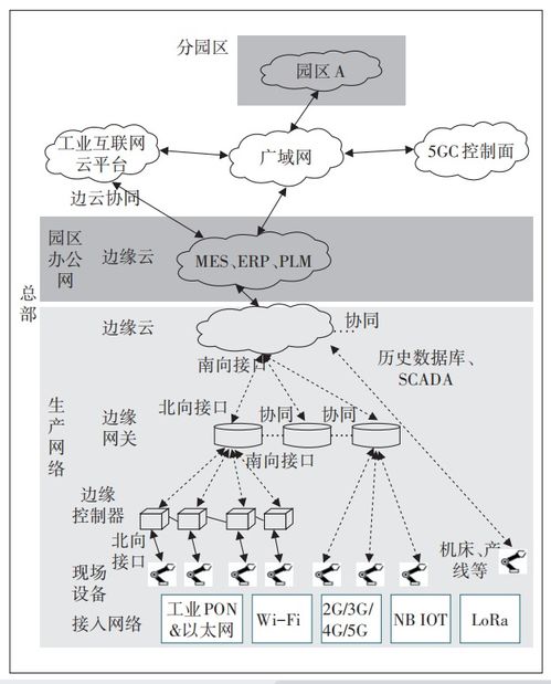 面向工業(yè)互聯(lián)網(wǎng)的云網(wǎng)邊端協(xié)同技術(shù)研究 互聯(lián)網(wǎng)接入與相關(guān)服務(wù)